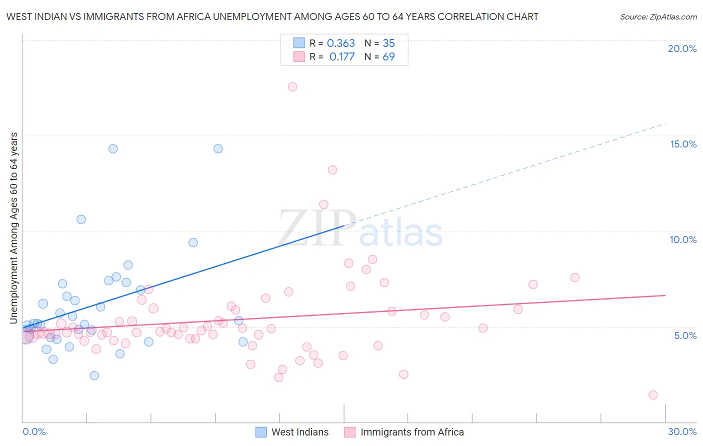 West Indian vs Immigrants from Africa Unemployment Among Ages 60 to 64 years