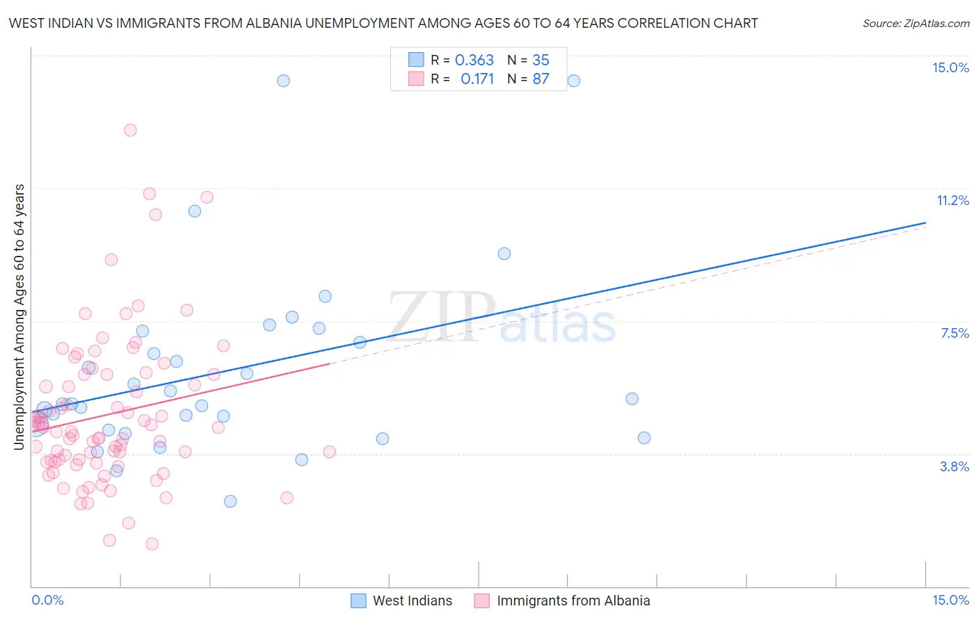 West Indian vs Immigrants from Albania Unemployment Among Ages 60 to 64 years