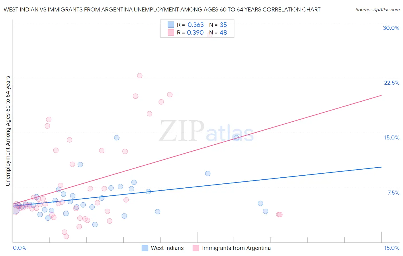 West Indian vs Immigrants from Argentina Unemployment Among Ages 60 to 64 years