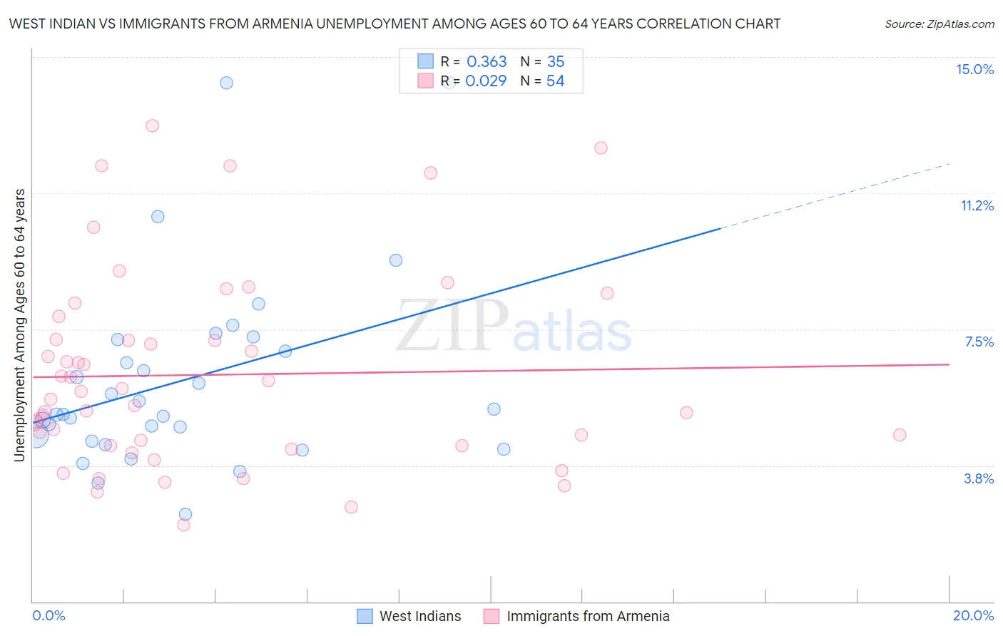 West Indian vs Immigrants from Armenia Unemployment Among Ages 60 to 64 years