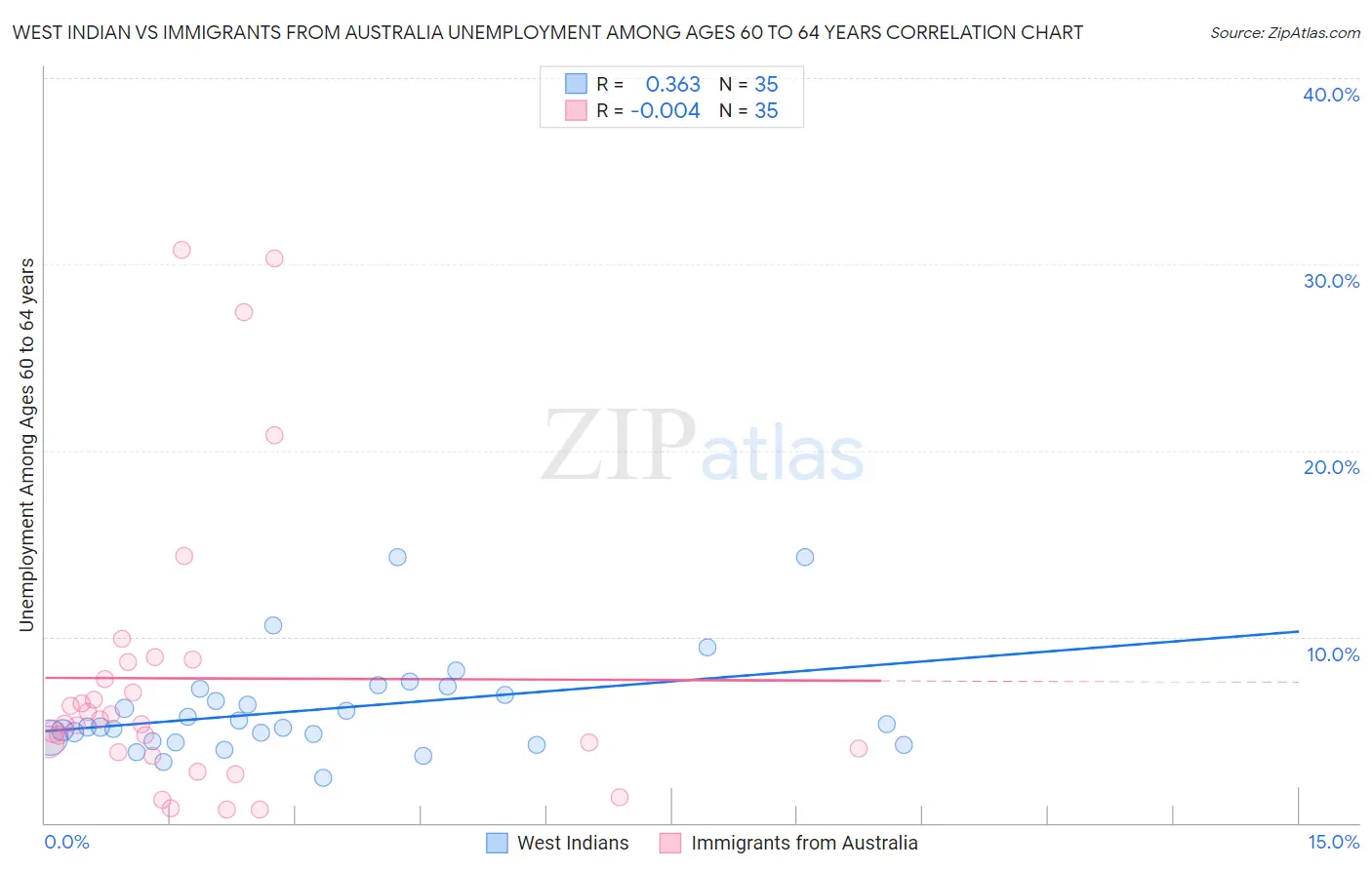 West Indian vs Immigrants from Australia Unemployment Among Ages 60 to 64 years