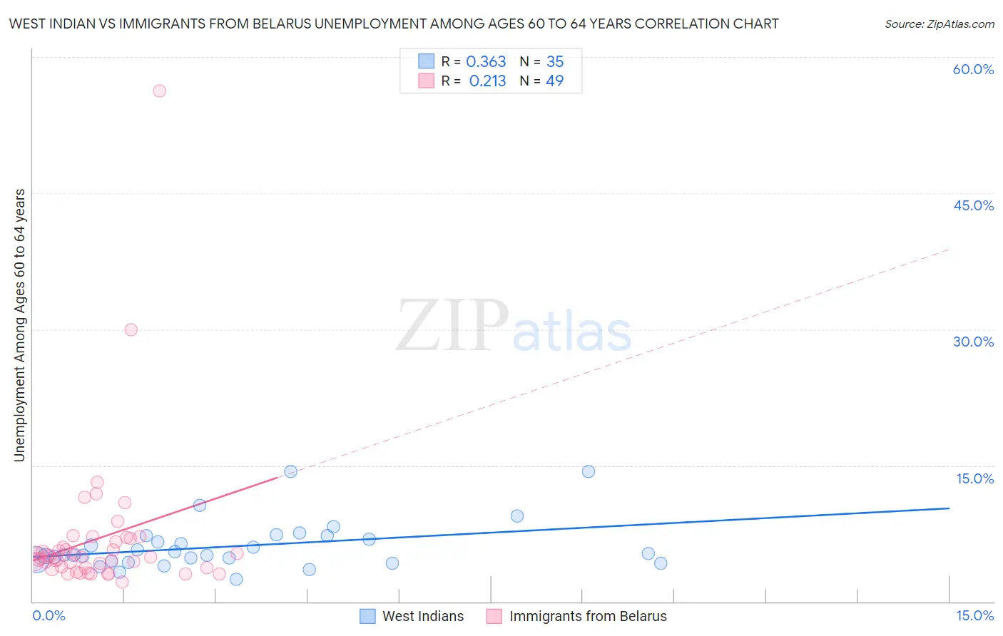 West Indian vs Immigrants from Belarus Unemployment Among Ages 60 to 64 years