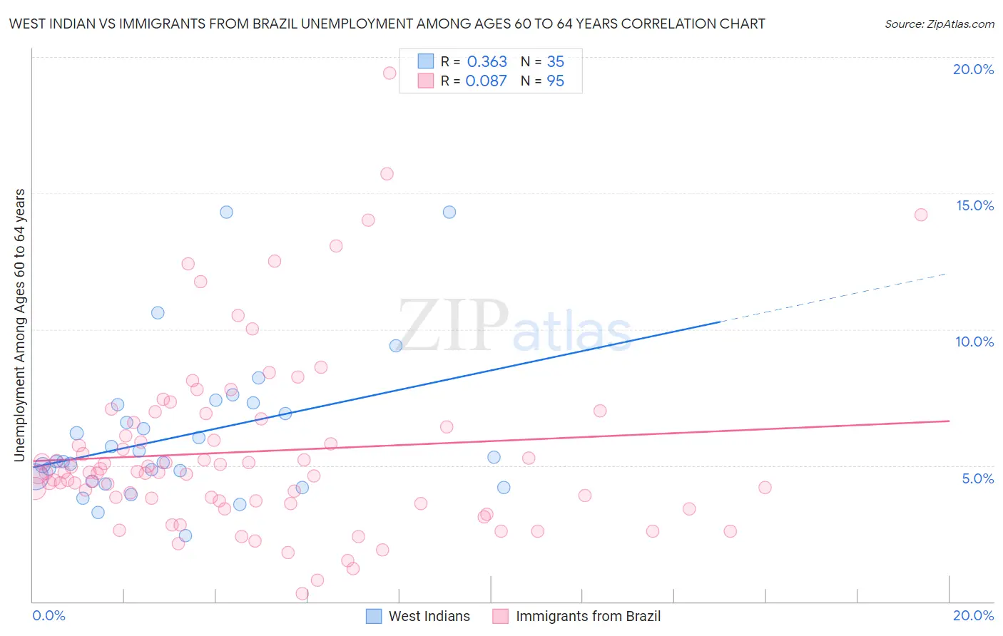 West Indian vs Immigrants from Brazil Unemployment Among Ages 60 to 64 years