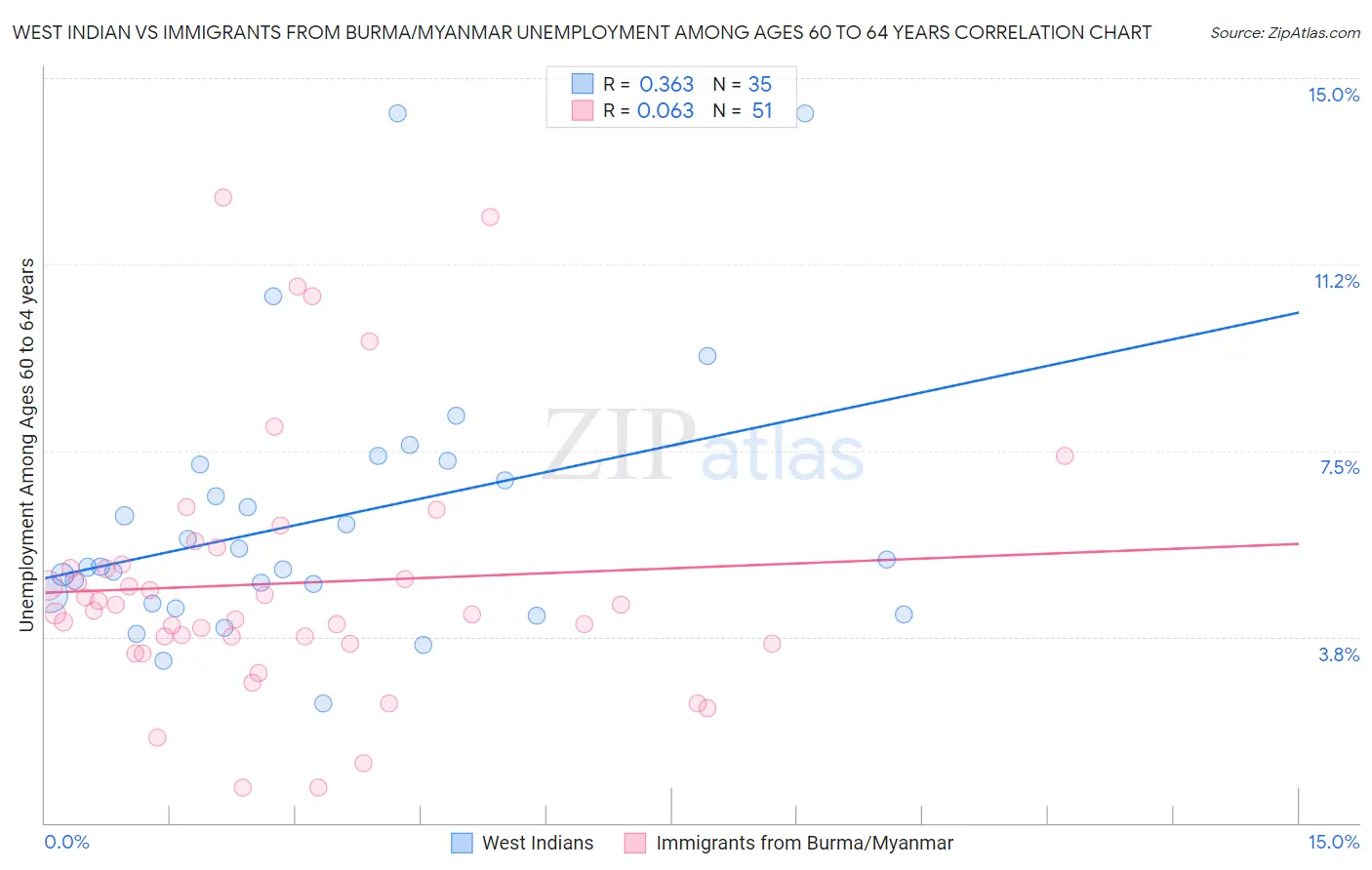 West Indian vs Immigrants from Burma/Myanmar Unemployment Among Ages 60 to 64 years