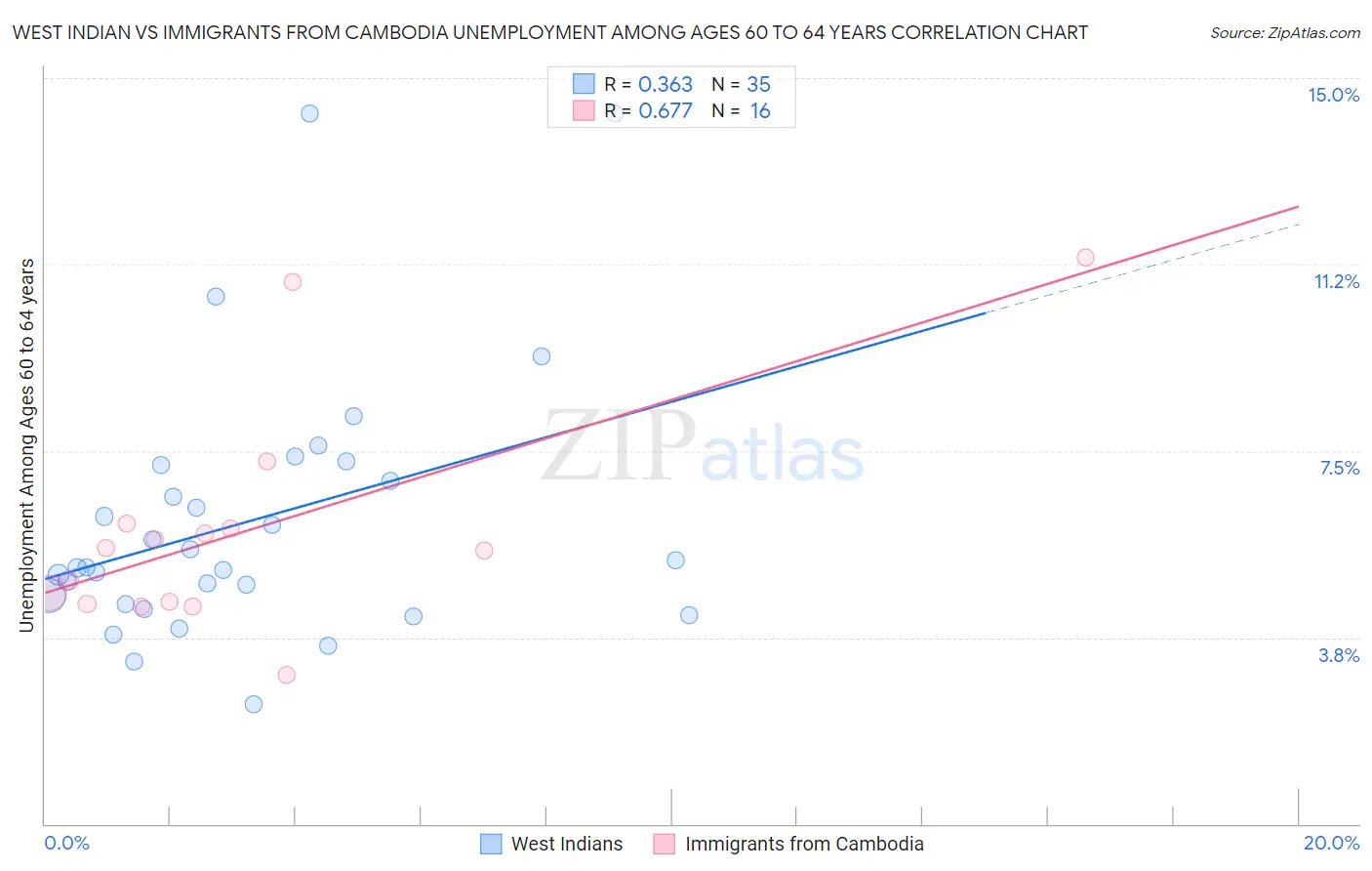 West Indian vs Immigrants from Cambodia Unemployment Among Ages 60 to 64 years