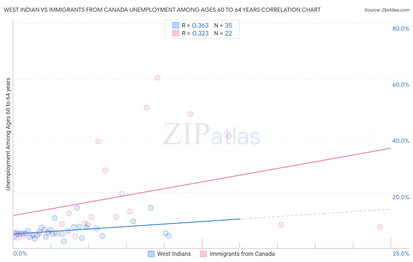 West Indian vs Immigrants from Canada Unemployment Among Ages 60 to 64 years