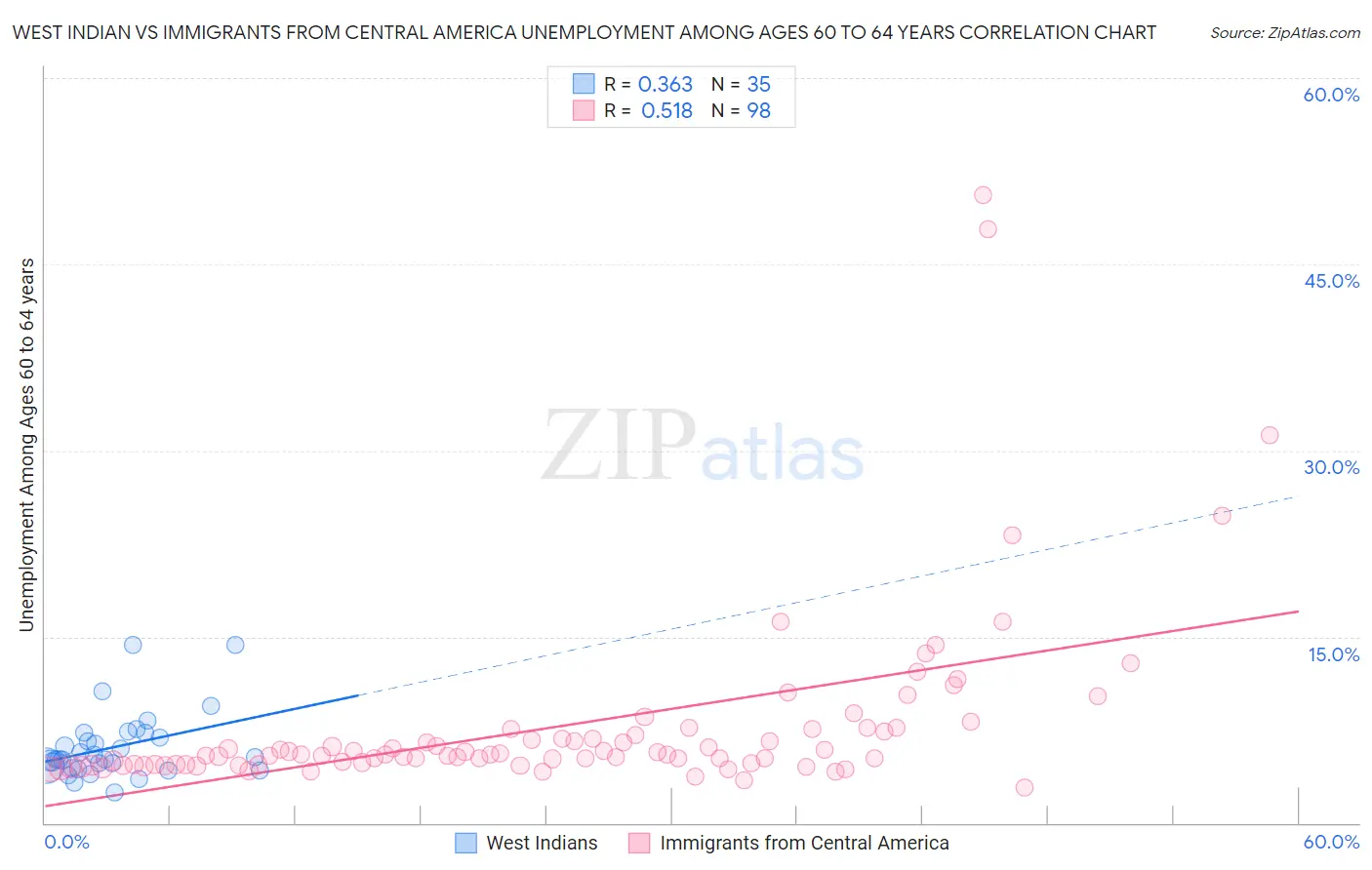 West Indian vs Immigrants from Central America Unemployment Among Ages 60 to 64 years