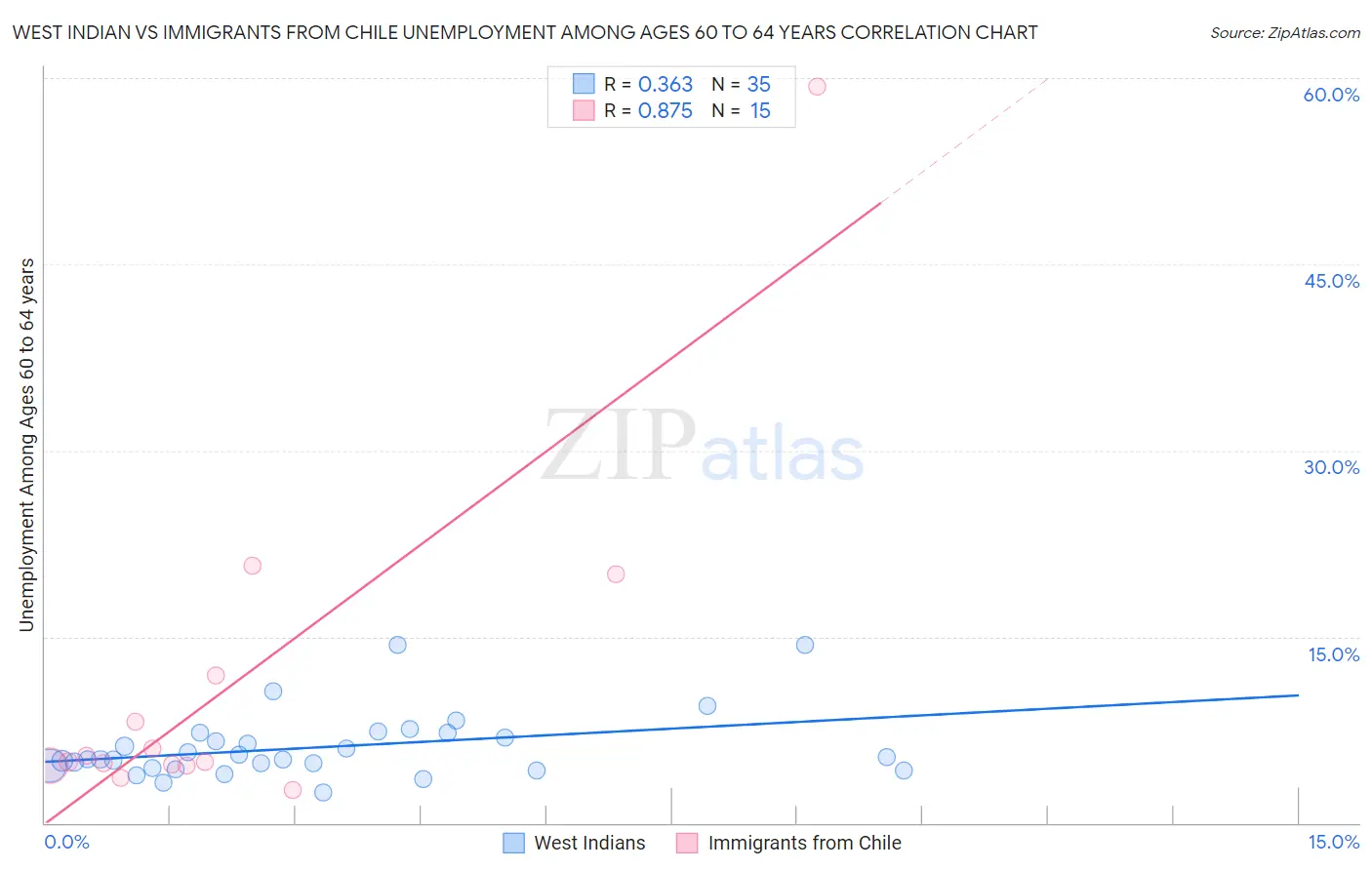 West Indian vs Immigrants from Chile Unemployment Among Ages 60 to 64 years