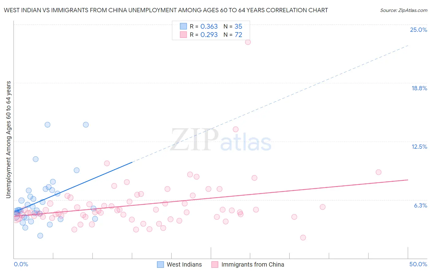West Indian vs Immigrants from China Unemployment Among Ages 60 to 64 years