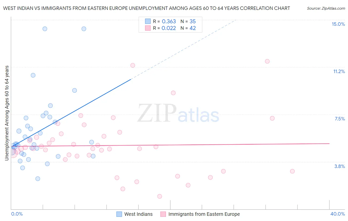 West Indian vs Immigrants from Eastern Europe Unemployment Among Ages 60 to 64 years