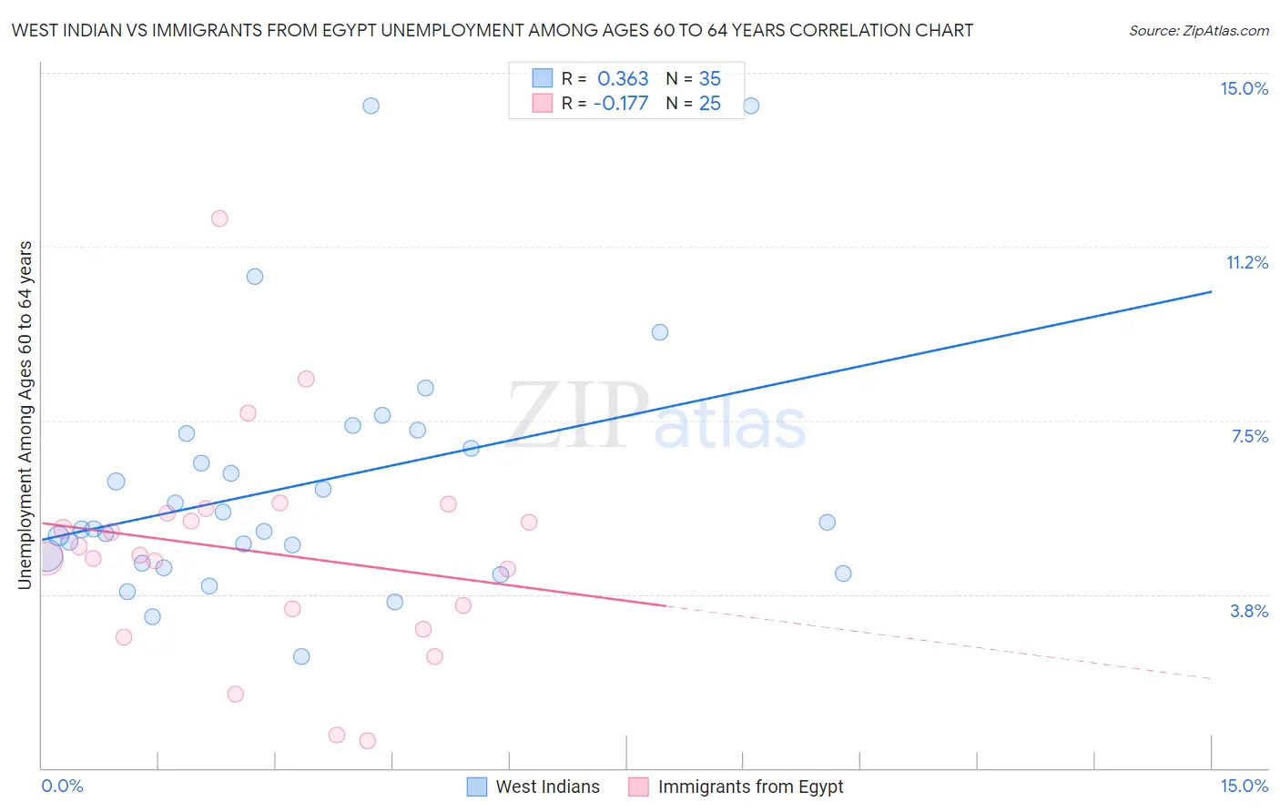West Indian vs Immigrants from Egypt Unemployment Among Ages 60 to 64 years