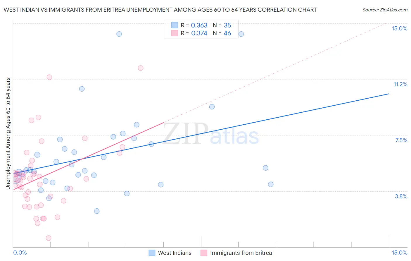 West Indian vs Immigrants from Eritrea Unemployment Among Ages 60 to 64 years