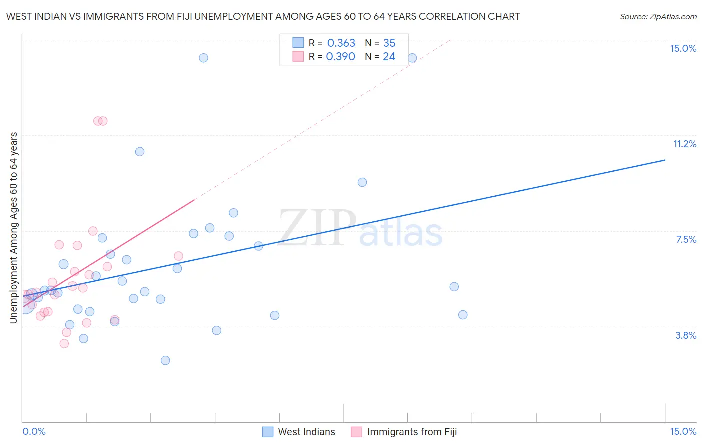 West Indian vs Immigrants from Fiji Unemployment Among Ages 60 to 64 years