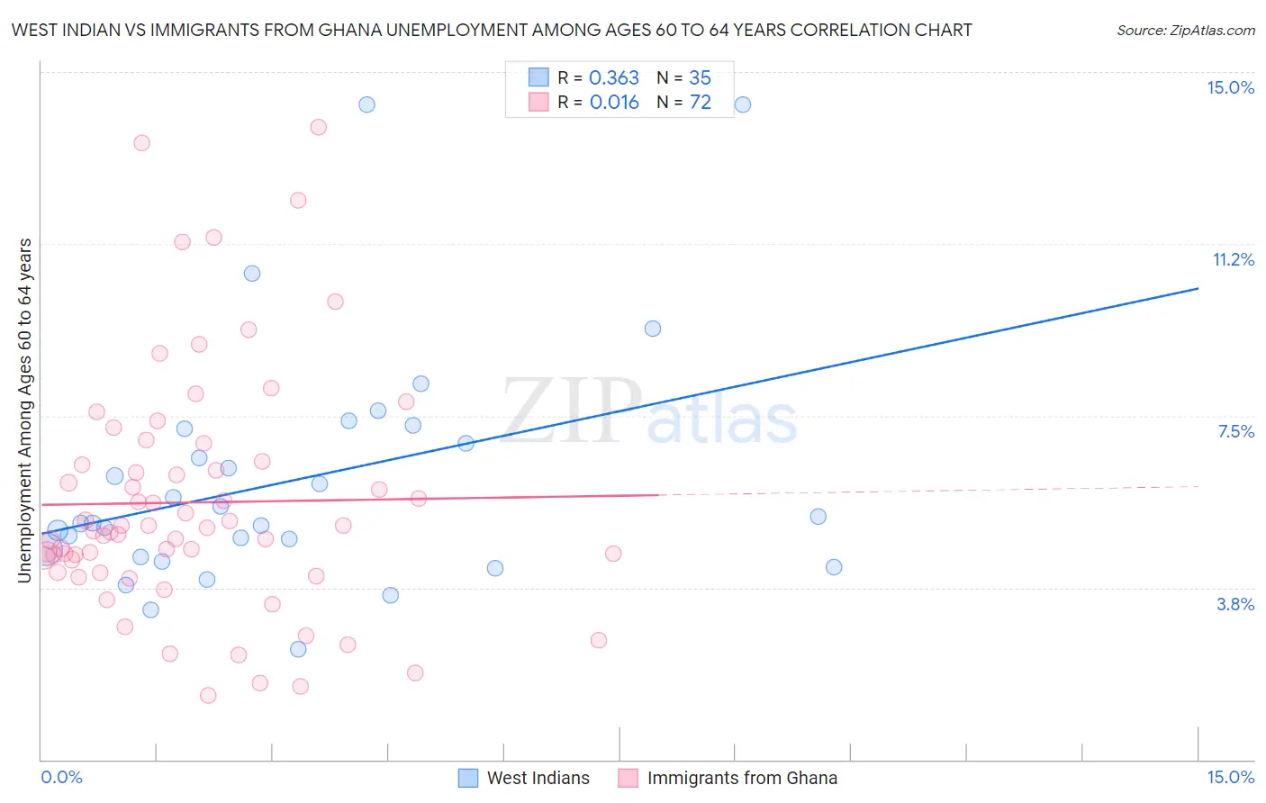 West Indian vs Immigrants from Ghana Unemployment Among Ages 60 to 64 years