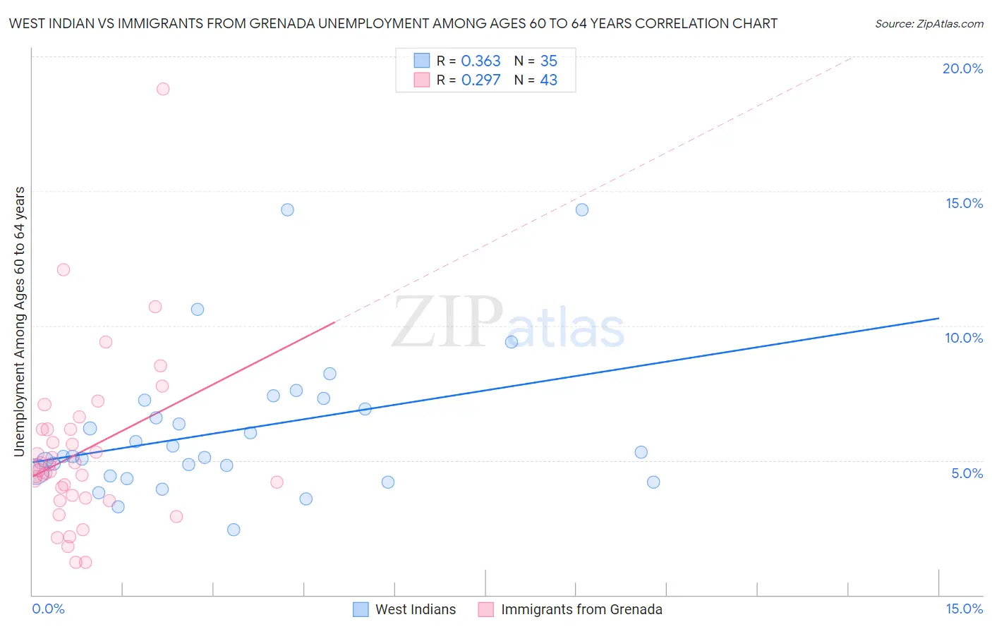 West Indian vs Immigrants from Grenada Unemployment Among Ages 60 to 64 years