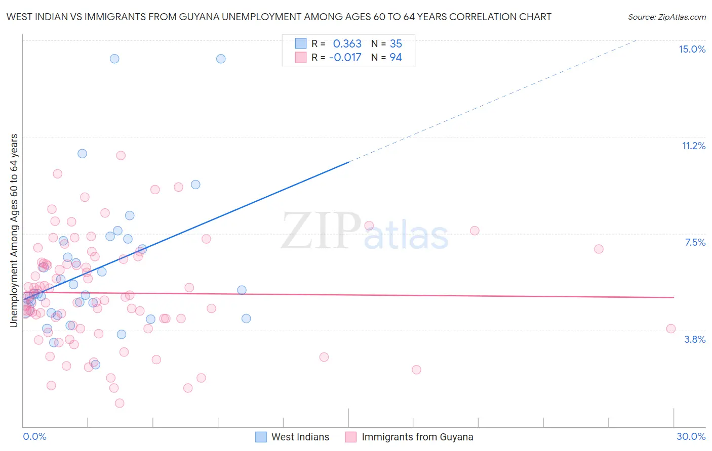 West Indian vs Immigrants from Guyana Unemployment Among Ages 60 to 64 years