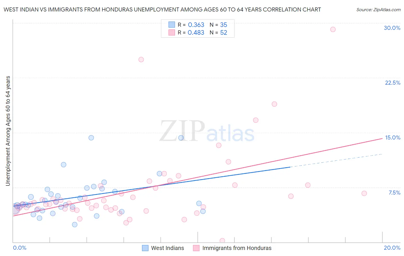 West Indian vs Immigrants from Honduras Unemployment Among Ages 60 to 64 years