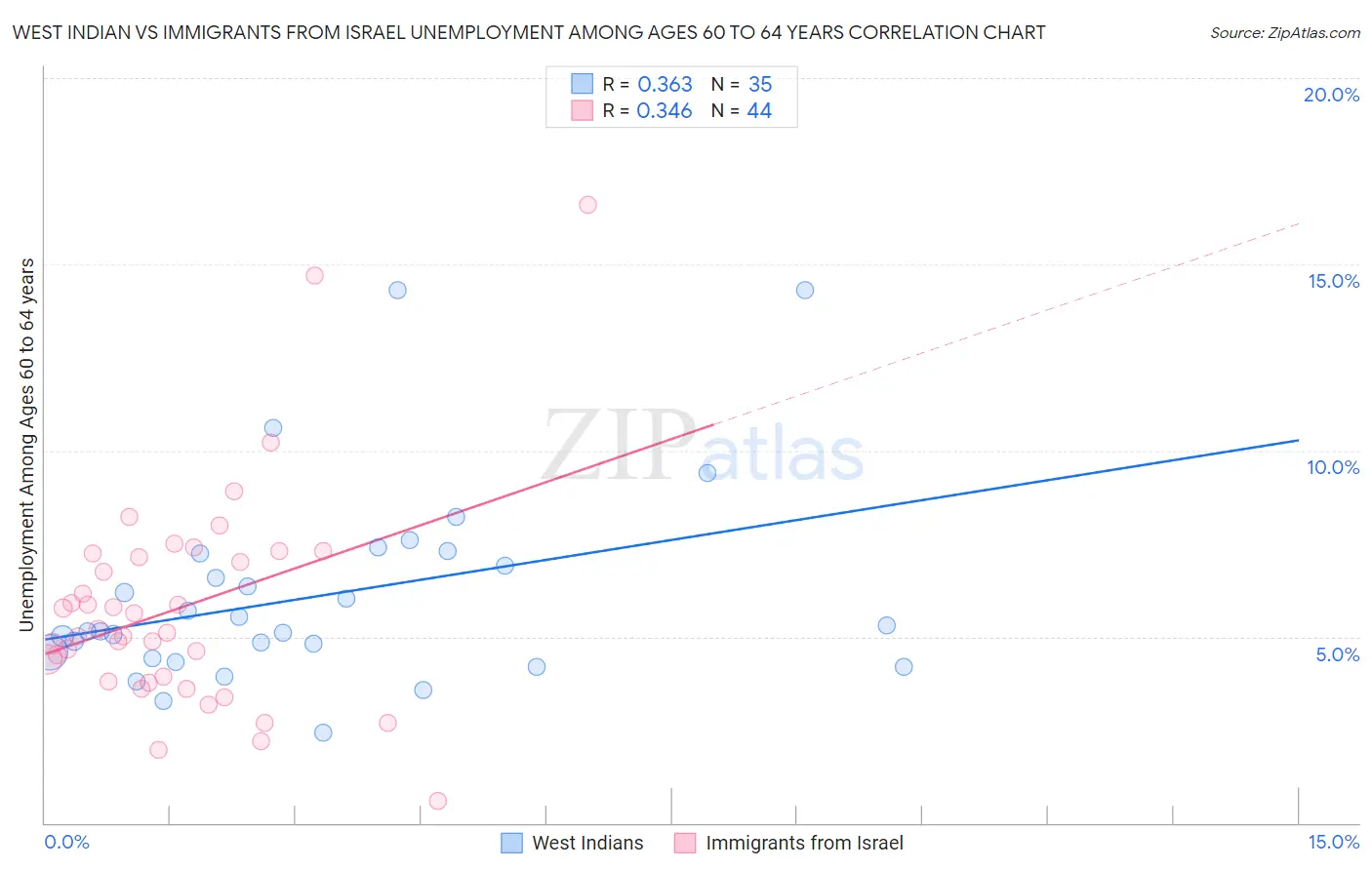 West Indian vs Immigrants from Israel Unemployment Among Ages 60 to 64 years