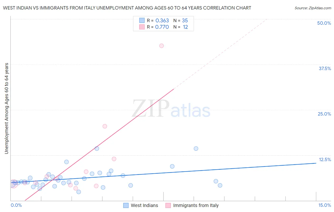 West Indian vs Immigrants from Italy Unemployment Among Ages 60 to 64 years