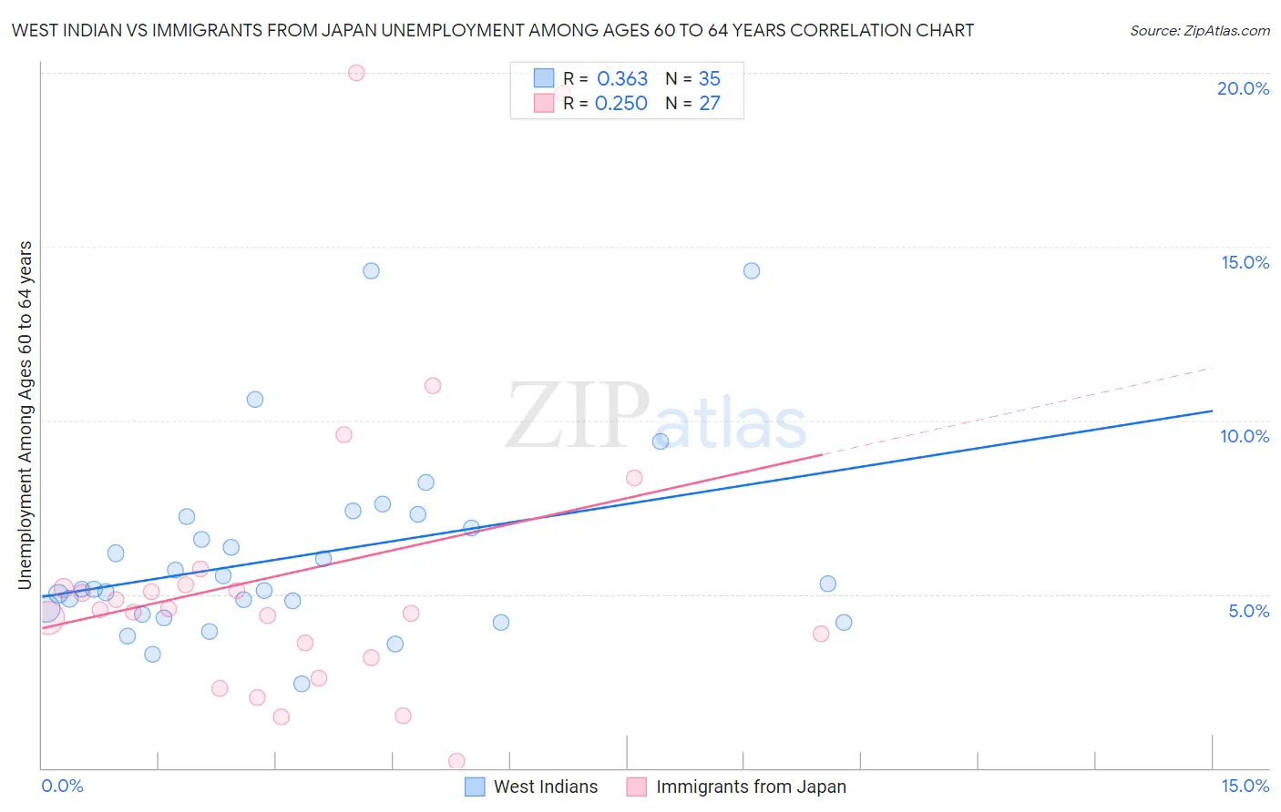 West Indian vs Immigrants from Japan Unemployment Among Ages 60 to 64 years