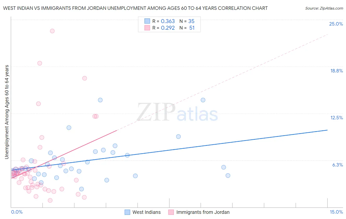 West Indian vs Immigrants from Jordan Unemployment Among Ages 60 to 64 years