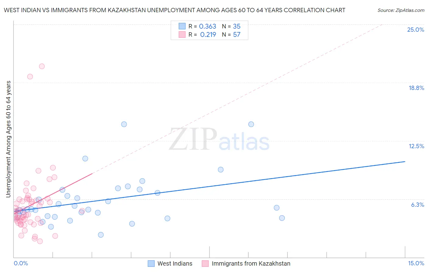 West Indian vs Immigrants from Kazakhstan Unemployment Among Ages 60 to 64 years