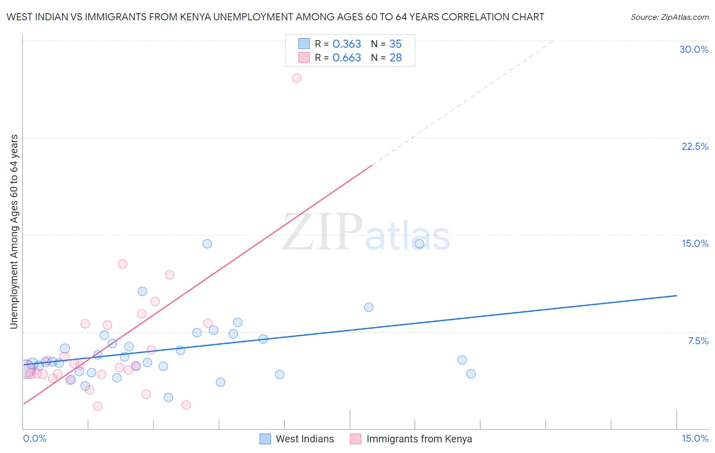West Indian vs Immigrants from Kenya Unemployment Among Ages 60 to 64 years