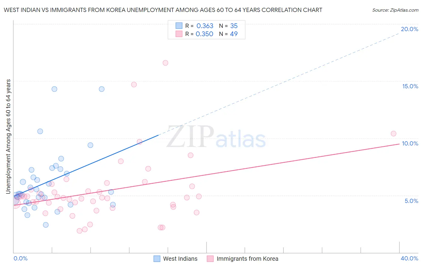 West Indian vs Immigrants from Korea Unemployment Among Ages 60 to 64 years
