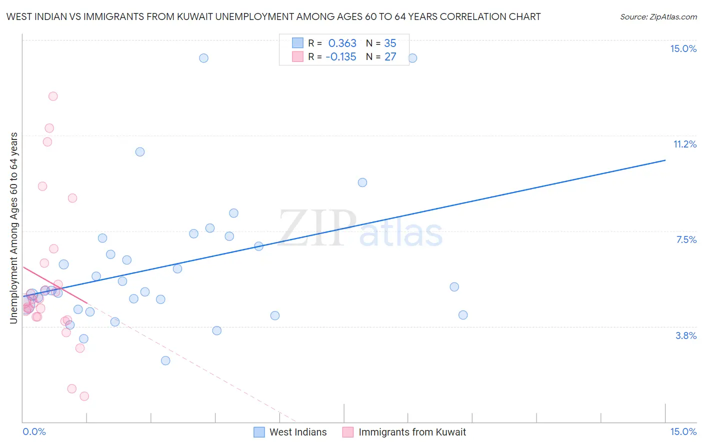 West Indian vs Immigrants from Kuwait Unemployment Among Ages 60 to 64 years