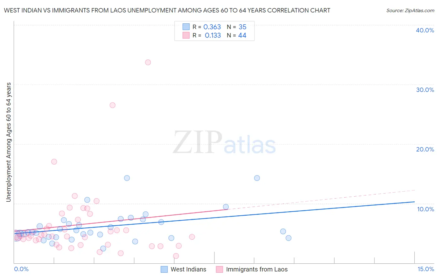 West Indian vs Immigrants from Laos Unemployment Among Ages 60 to 64 years