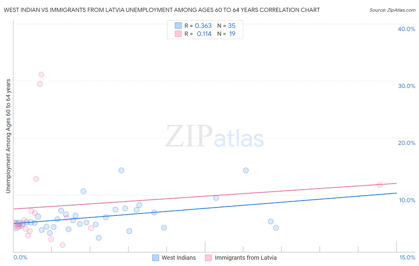 West Indian vs Immigrants from Latvia Unemployment Among Ages 60 to 64 years