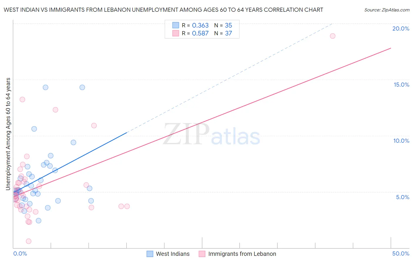 West Indian vs Immigrants from Lebanon Unemployment Among Ages 60 to 64 years