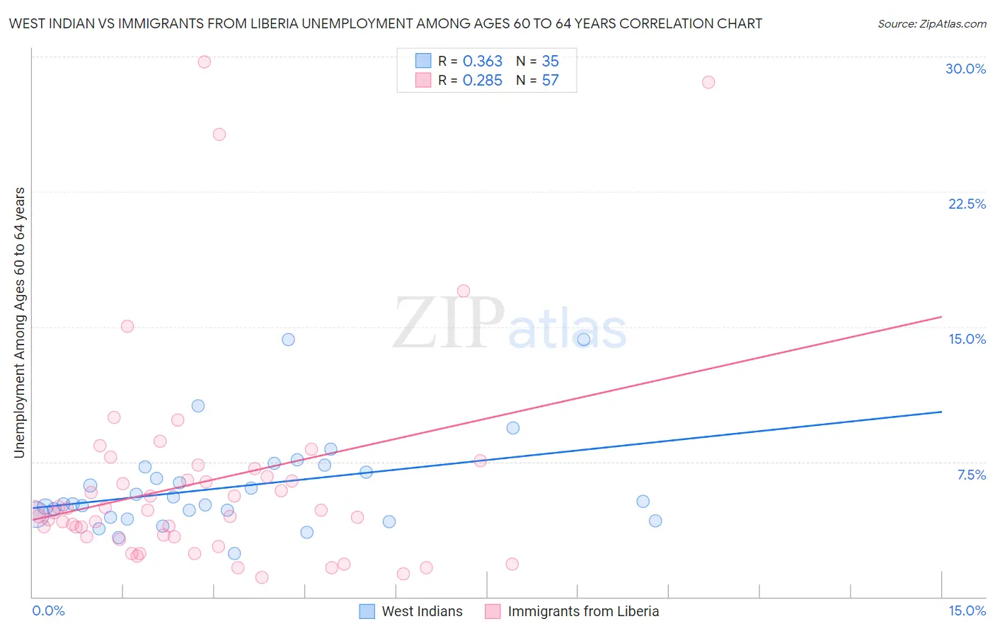 West Indian vs Immigrants from Liberia Unemployment Among Ages 60 to 64 years