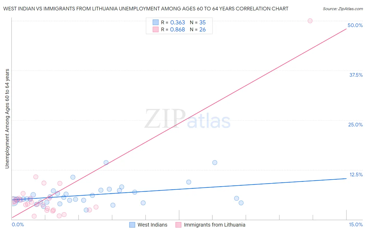 West Indian vs Immigrants from Lithuania Unemployment Among Ages 60 to 64 years