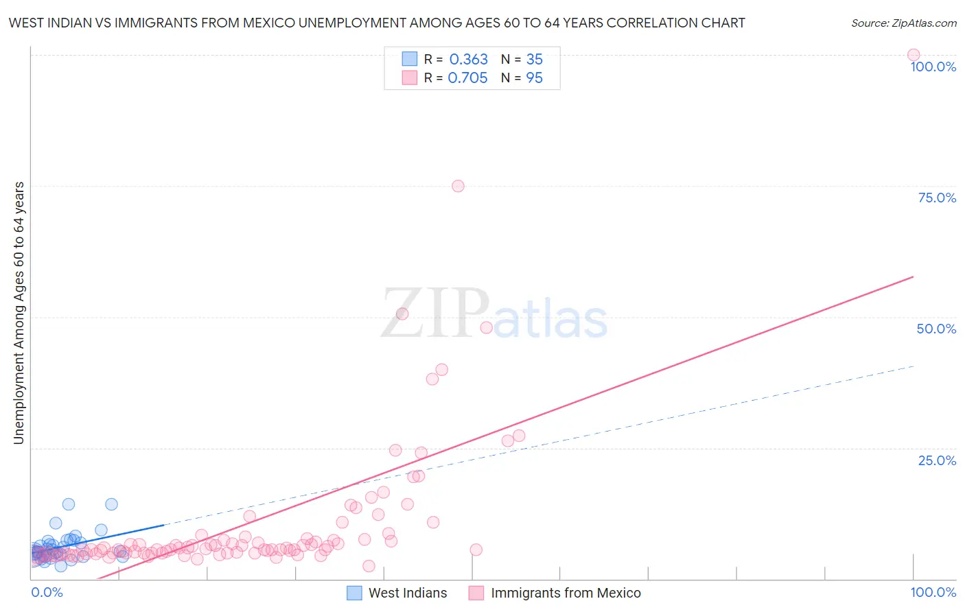 West Indian vs Immigrants from Mexico Unemployment Among Ages 60 to 64 years