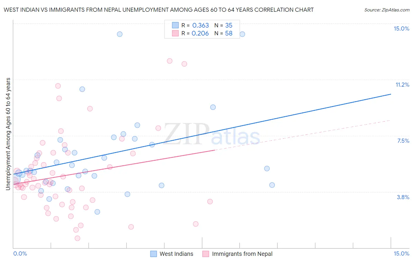 West Indian vs Immigrants from Nepal Unemployment Among Ages 60 to 64 years