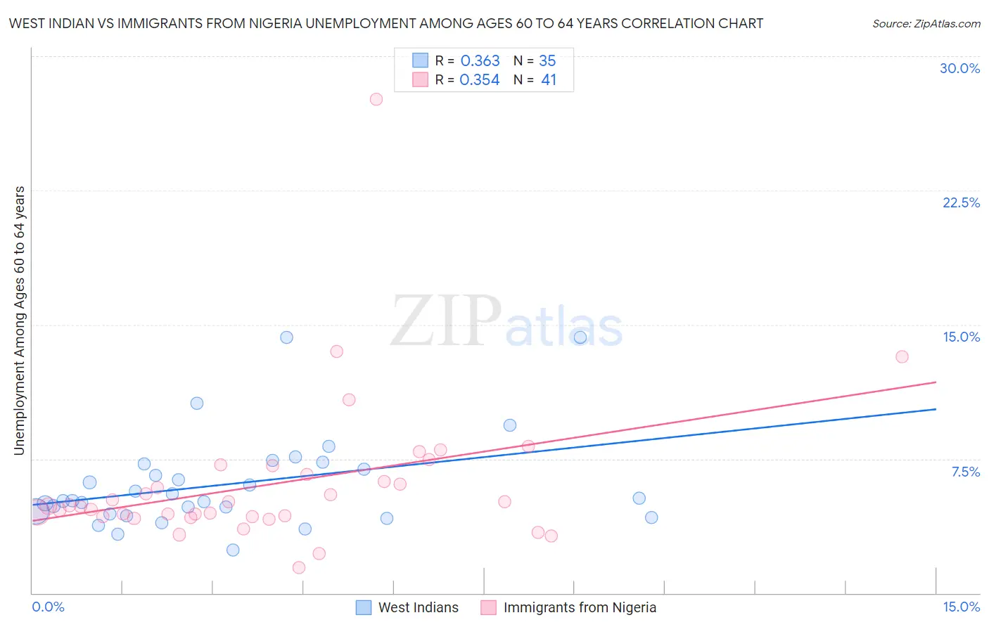 West Indian vs Immigrants from Nigeria Unemployment Among Ages 60 to 64 years
