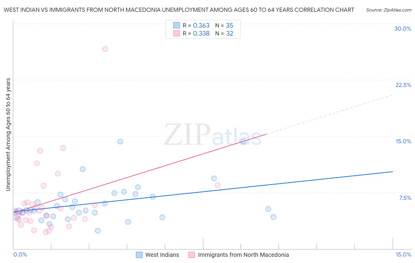 West Indian vs Immigrants from North Macedonia Unemployment Among Ages 60 to 64 years