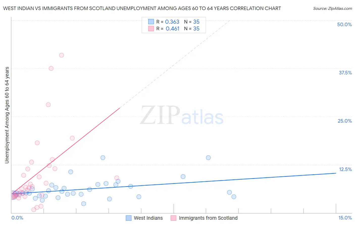 West Indian vs Immigrants from Scotland Unemployment Among Ages 60 to 64 years