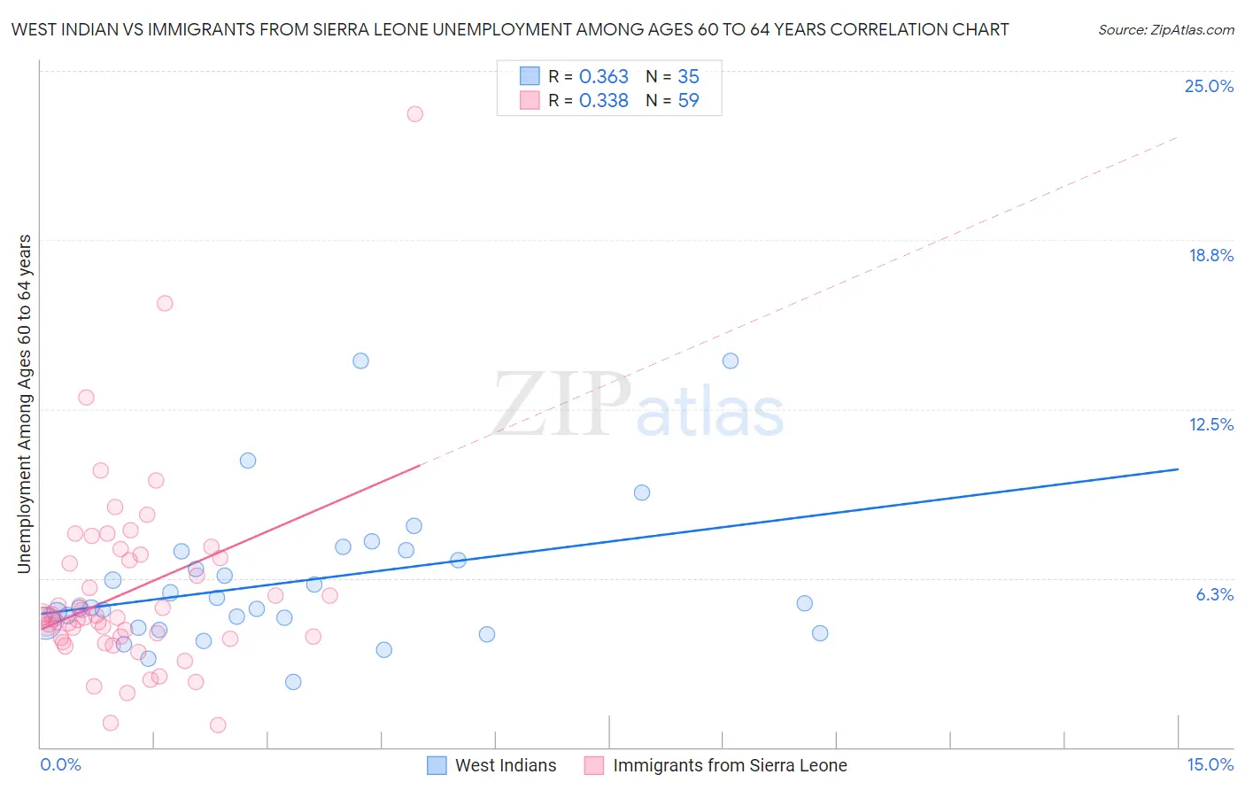 West Indian vs Immigrants from Sierra Leone Unemployment Among Ages 60 to 64 years