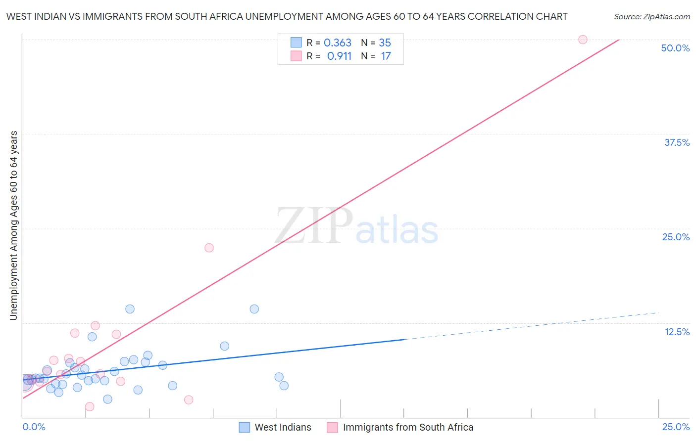 West Indian vs Immigrants from South Africa Unemployment Among Ages 60 to 64 years