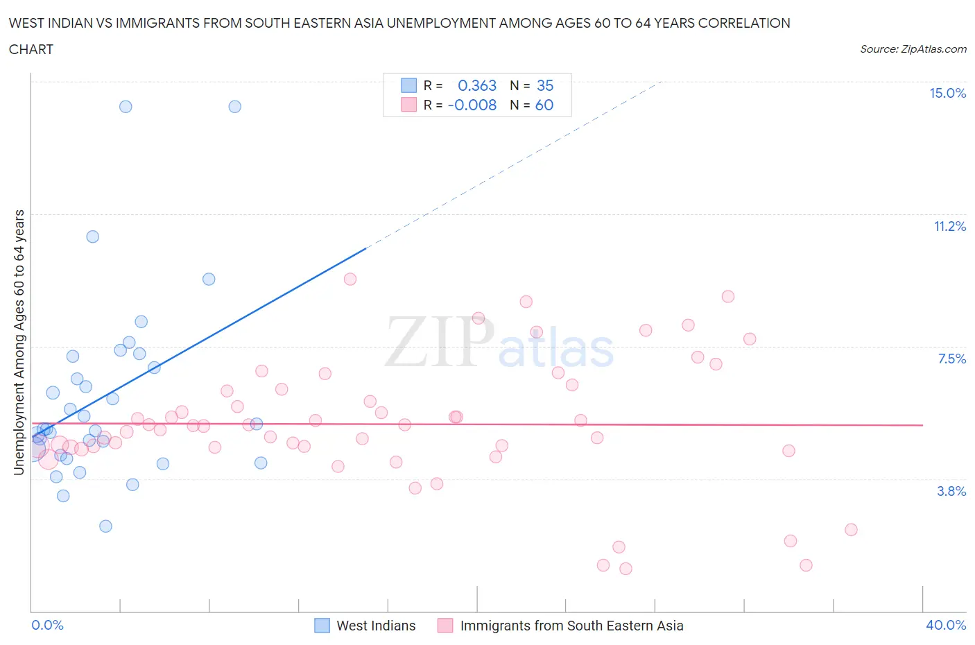 West Indian vs Immigrants from South Eastern Asia Unemployment Among Ages 60 to 64 years