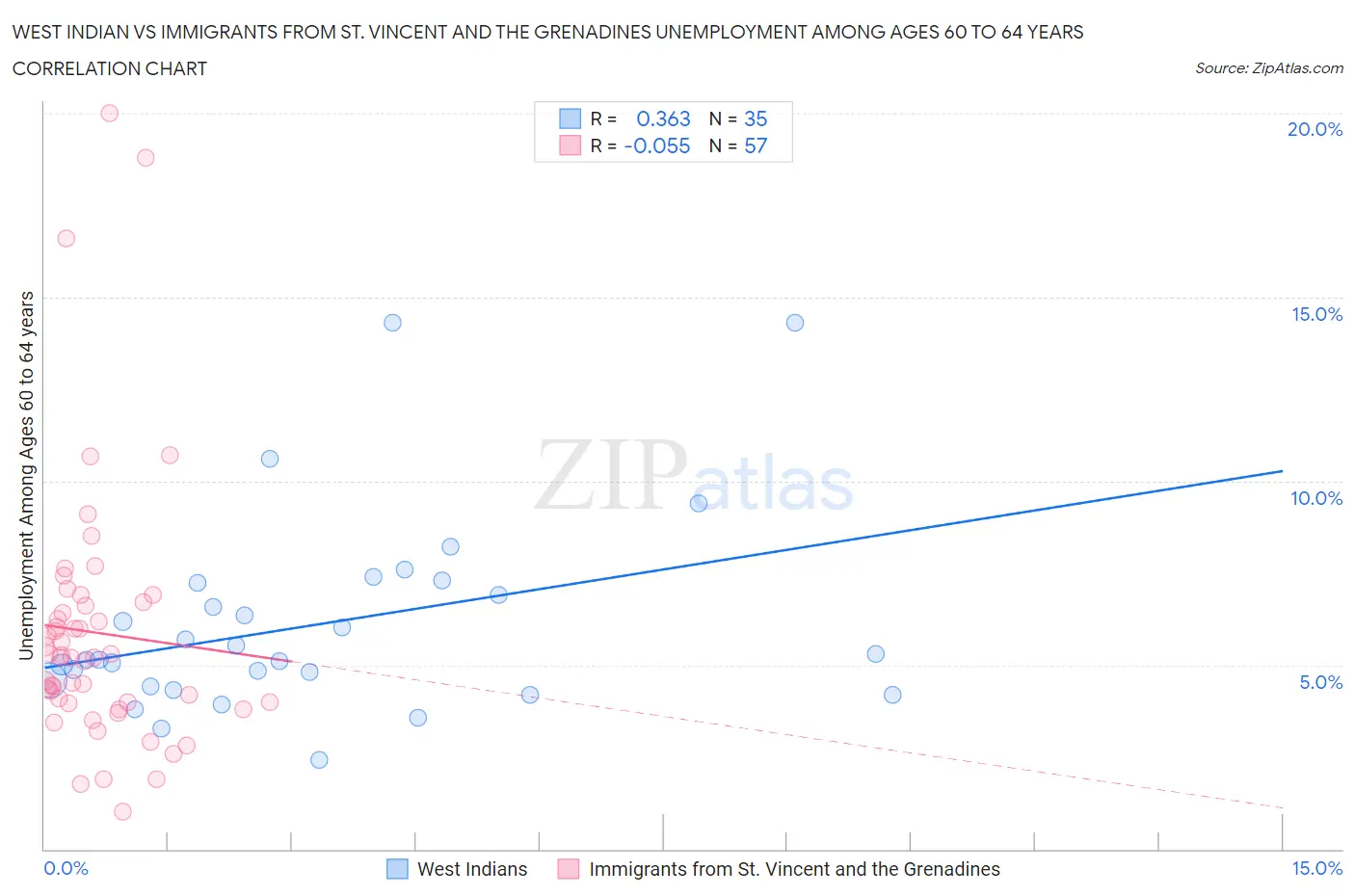 West Indian vs Immigrants from St. Vincent and the Grenadines Unemployment Among Ages 60 to 64 years