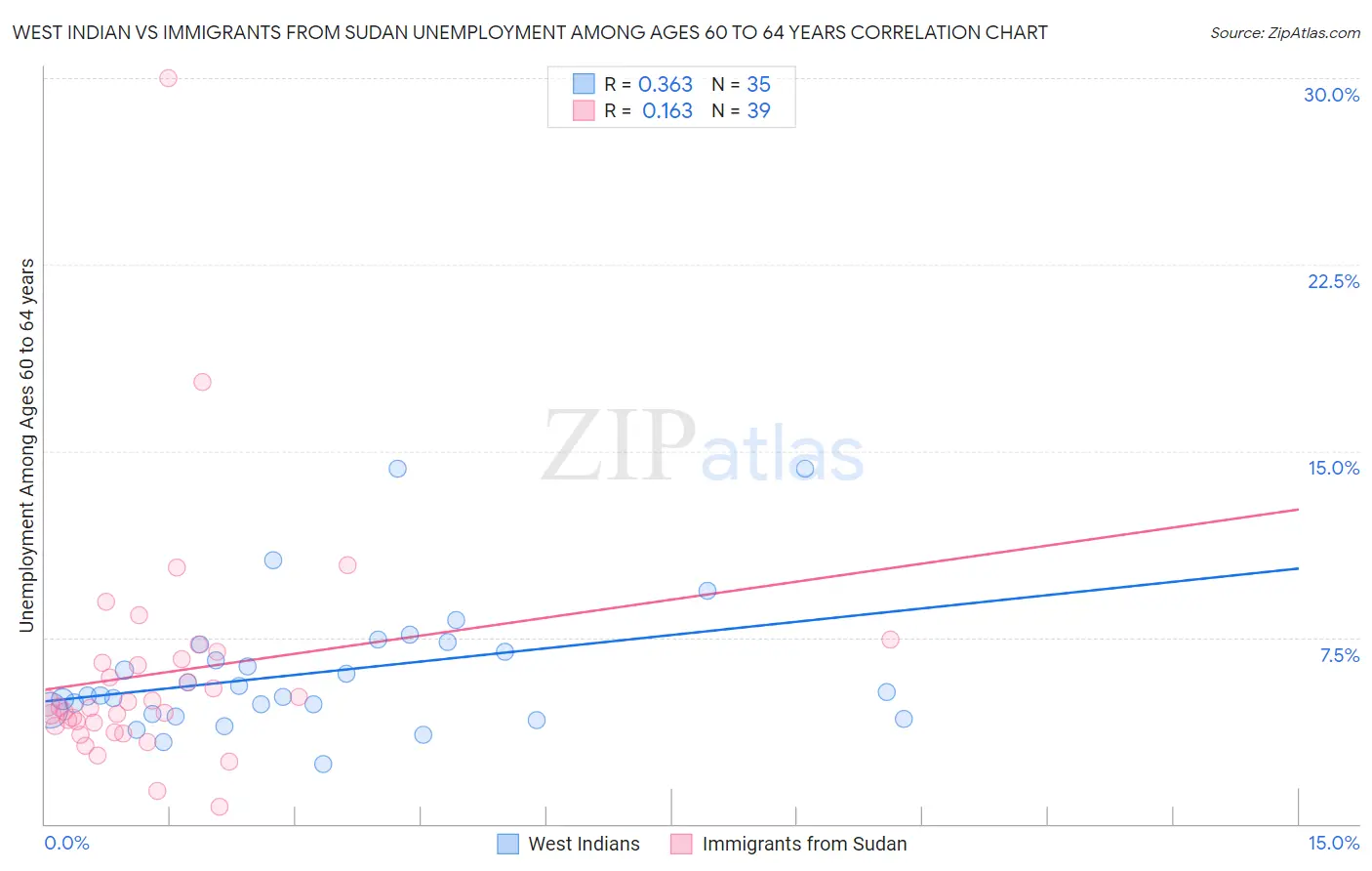 West Indian vs Immigrants from Sudan Unemployment Among Ages 60 to 64 years