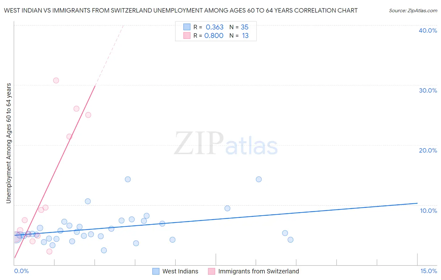 West Indian vs Immigrants from Switzerland Unemployment Among Ages 60 to 64 years