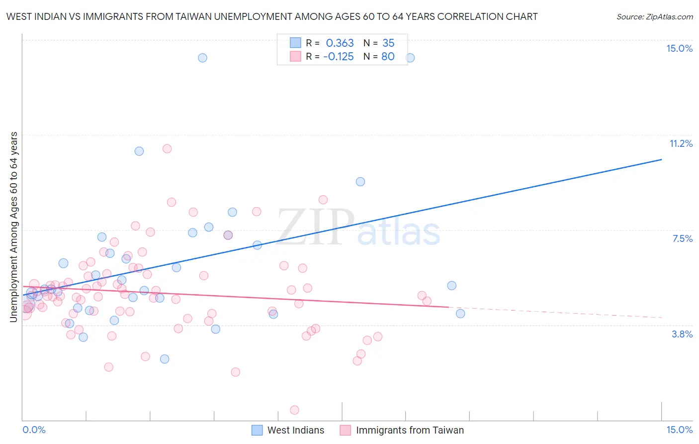 West Indian vs Immigrants from Taiwan Unemployment Among Ages 60 to 64 years