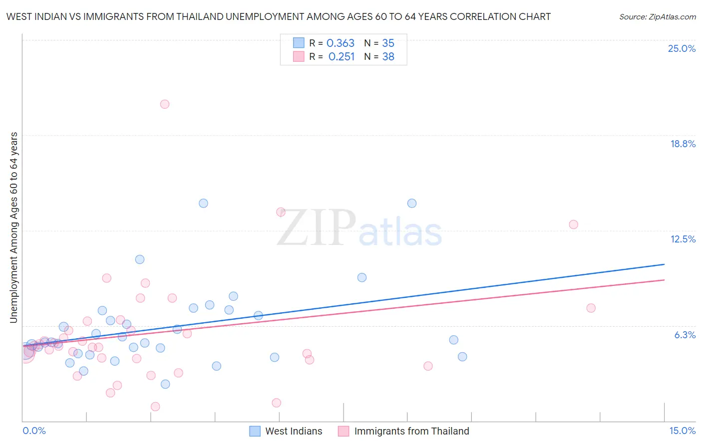 West Indian vs Immigrants from Thailand Unemployment Among Ages 60 to 64 years