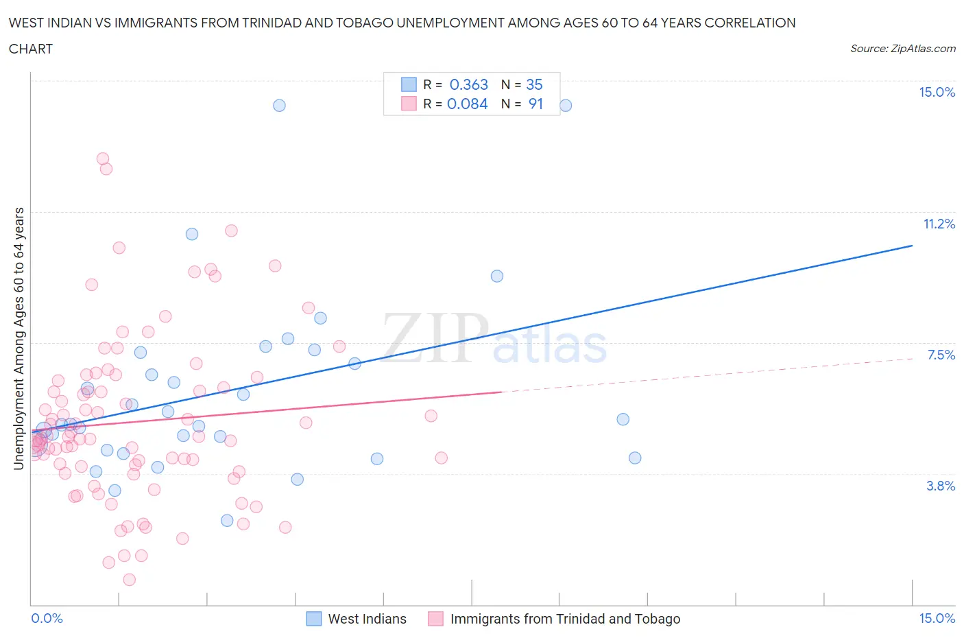 West Indian vs Immigrants from Trinidad and Tobago Unemployment Among Ages 60 to 64 years