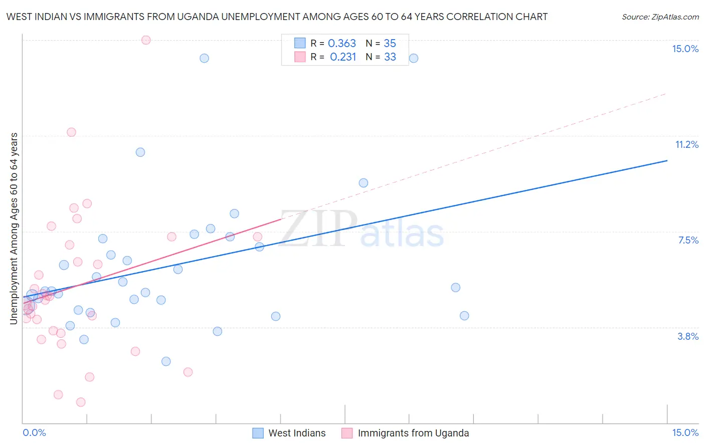 West Indian vs Immigrants from Uganda Unemployment Among Ages 60 to 64 years