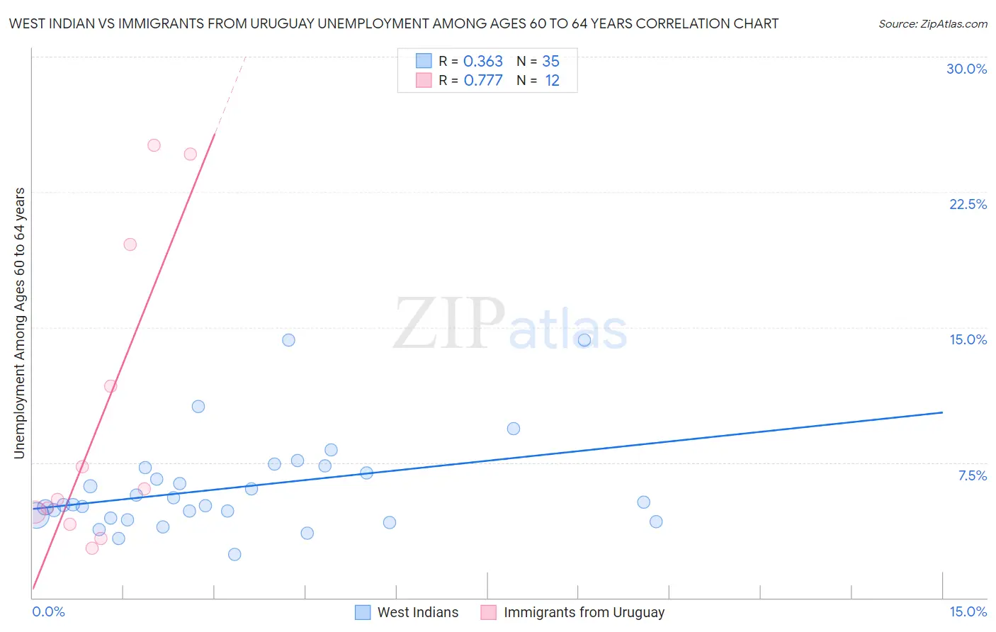West Indian vs Immigrants from Uruguay Unemployment Among Ages 60 to 64 years